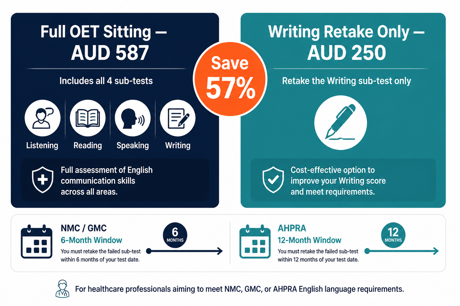 OET retake fee comparison — full sitting AUD 587 vs one-skill Writing retake AUD 250, save 57%